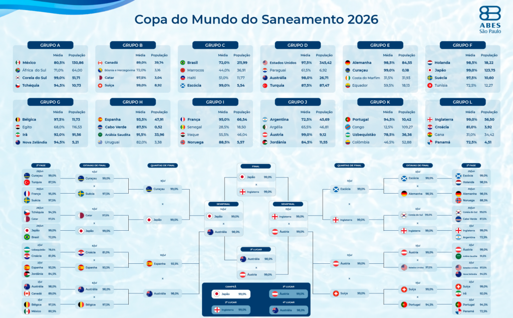 Copa do Mundo do Saneamento: Brasil cai nas oitavas e Japão é campeão em condições sanitárias